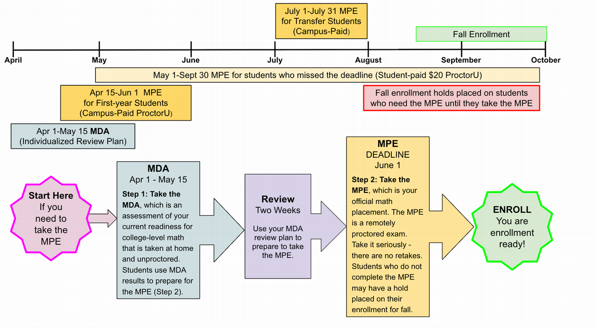 MPE Timeline
